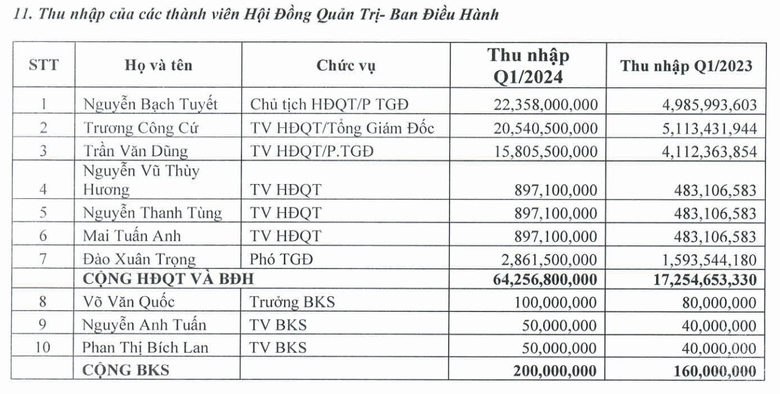 Trả thu nhập cho d&agrave;n l&atilde;nh đạo 64 tỷ trong qu&yacute; I, VFG l&agrave;m ăn ra sao?- Ảnh 1.