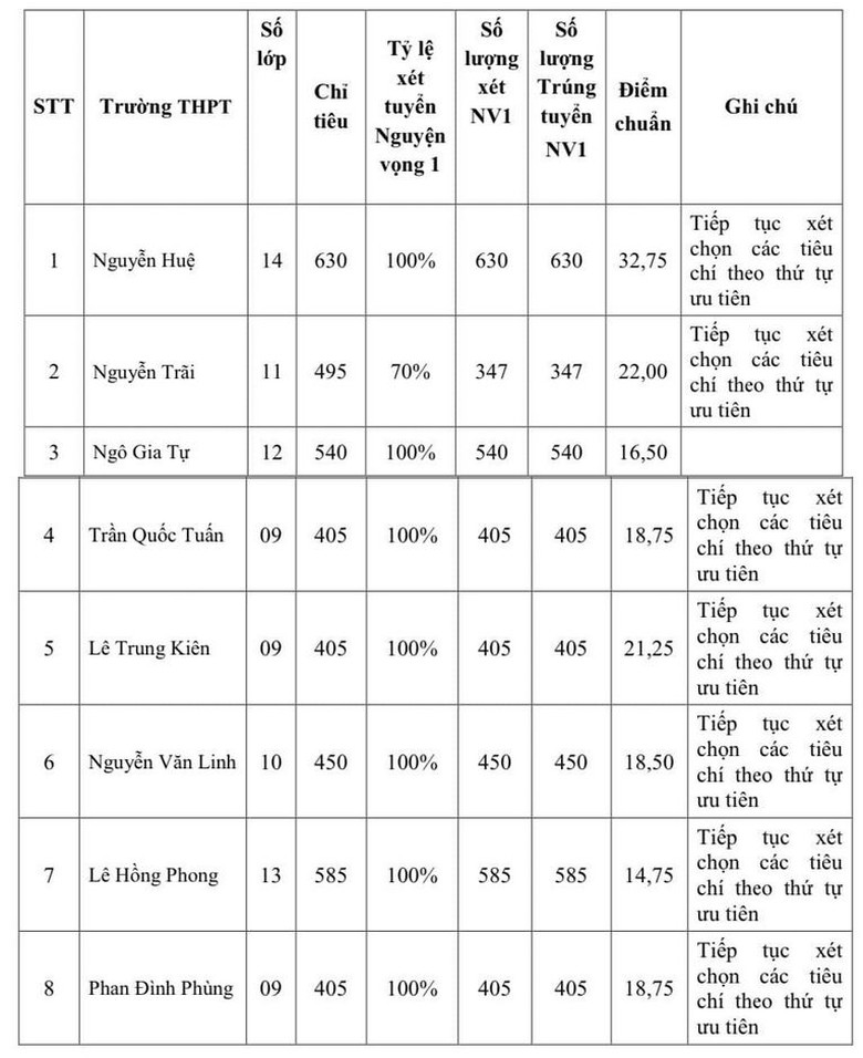 Điểm chuẩn v&agrave;o lớp 10 Ph&uacute; Y&ecirc;n năm 2024.