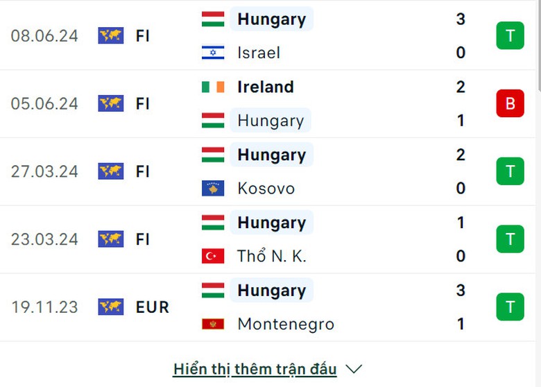 Nhận định, dự đo&aacute;n kết quả Hungary vs Thụy Sĩ (20h ng&agrave;y 15/6), bảng A EURO 2024- Ảnh 5.