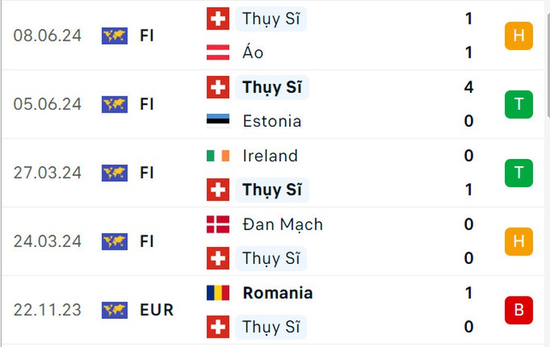 Nhận định, dự đo&aacute;n kết quả Hungary vs Thụy Sĩ (20h ng&agrave;y 15/6), bảng A EURO 2024- Ảnh 6.
