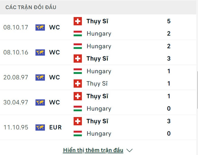 Nhận định, dự đo&aacute;n kết quả Hungary vs Thụy Sĩ (20h ng&agrave;y 15/6), bảng A EURO 2024- Ảnh 4.