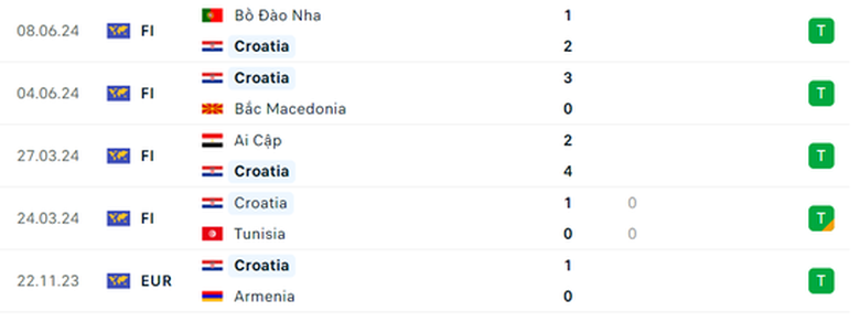 Nhận định, dự đo&aacute;n kết quả T&acirc;y Ban Nha vs Croatia (23h ng&agrave;y 15/6), bảng B EURO 2024- Ảnh 6.