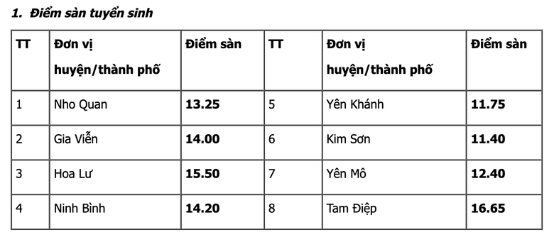 Điểm s&agrave;n tuyển sinh
