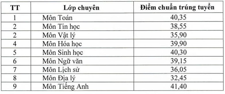 Điểm chuẩn v&agrave;o trường THPT Chuy&ecirc;n Hưng Y&ecirc;n.
