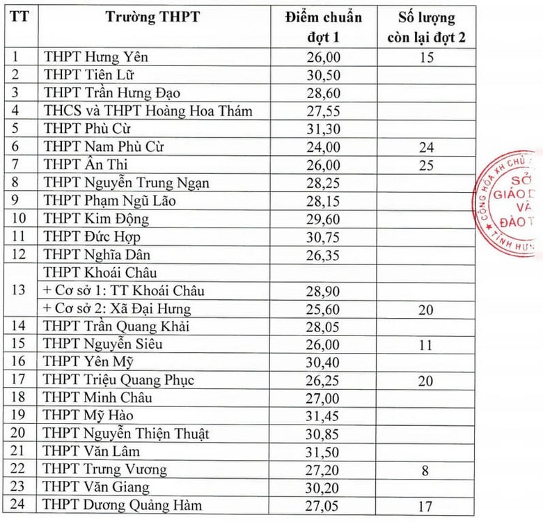 Điểm chuẩn tr&uacute;ng tuyển v&agrave;o lớp 10 tỉnh Hưng Y&ecirc;n năm học 2024 - 2025.