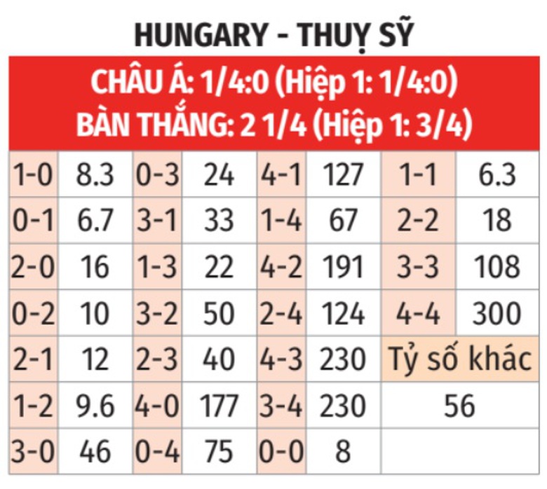 Soi tỷ lệ Hungary vs Thụy Sĩ (20h ngày 15/6), bảng A EURO 2024- Ảnh 2. Soi tỷ lệ Hungary vs Thụy Sĩ (20h ngày 15/6), bảng A EURO 2024- Ảnh 2.