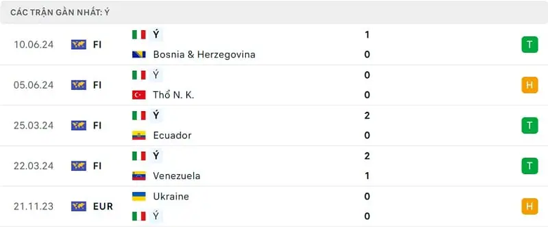 Nhận định, dự đo&aacute;n kết quả Italia vs Albania (2h ng&agrave;y 16/6), bảng B EURO 2024- Ảnh 3.