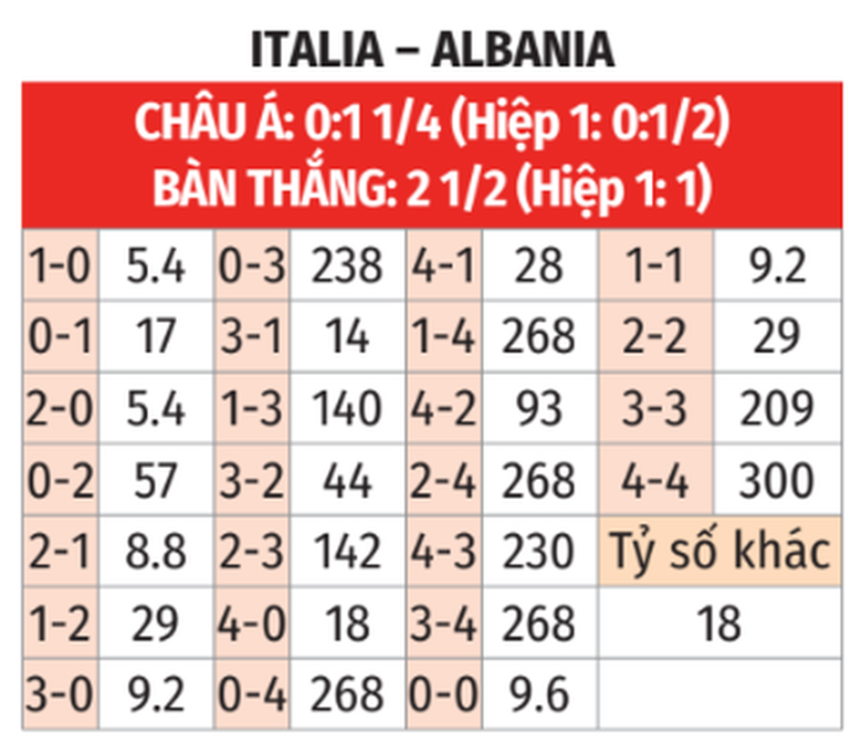 Soi tỷ lệ Italia vs Albania (2h ngày 16/6), bảng B EURO 2024- Ảnh 2. Soi tỷ lệ Italia vs Albania (2h ngày 16/6), bảng B EURO 2024- Ảnh 2.