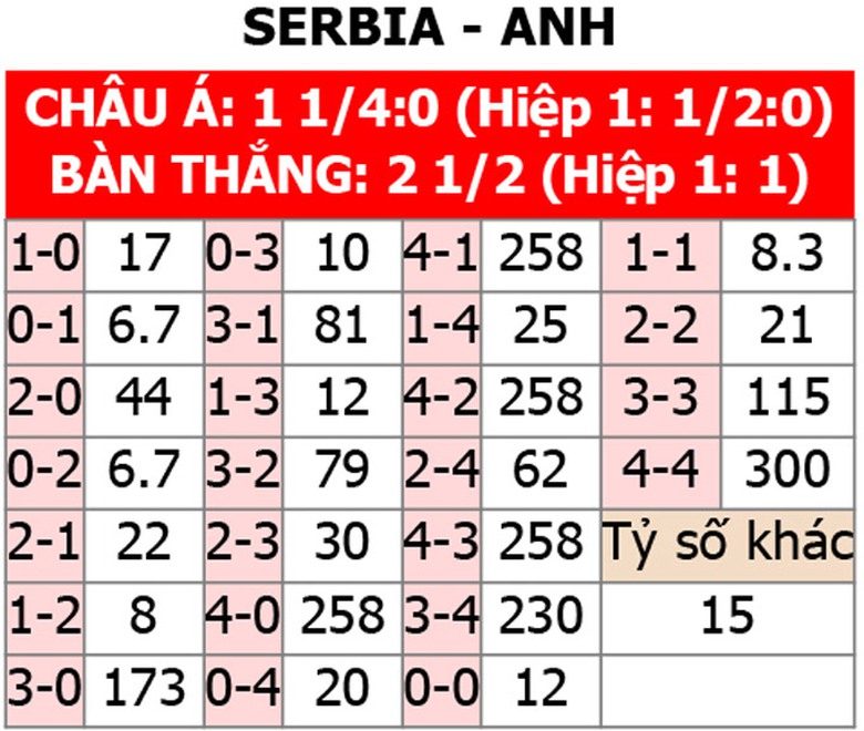 Soi tỷ lệ Serbia vs Anh (2h ng&agrave;y 17/6), bảng C EURO 2024- Ảnh 2.