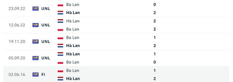 Nhận định, dự đoán kết quả Ba Lan vs Hà Lan (20h ngày 16/6), bảng D EURO 2024- Ảnh 4. Nhận định, dự đoán kết quả Ba Lan vs Hà Lan (20h ngày 16/6), bảng D EURO 2024- Ảnh 4.