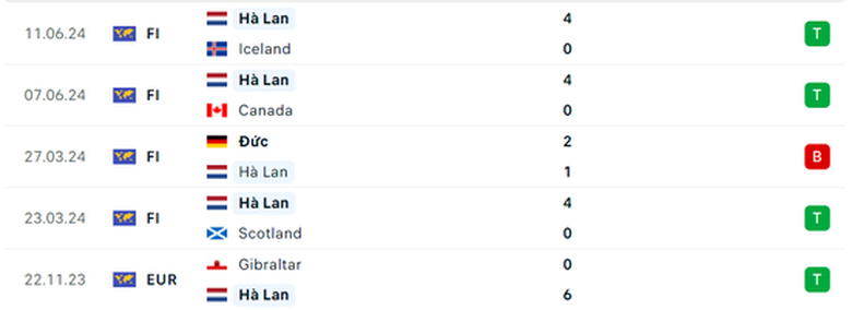 Nhận định, dự đoán kết quả Ba Lan vs Hà Lan (20h ngày 16/6), bảng D EURO 2024- Ảnh 5. Nhận định, dự đoán kết quả Ba Lan vs Hà Lan (20h ngày 16/6), bảng D EURO 2024- Ảnh 5.
