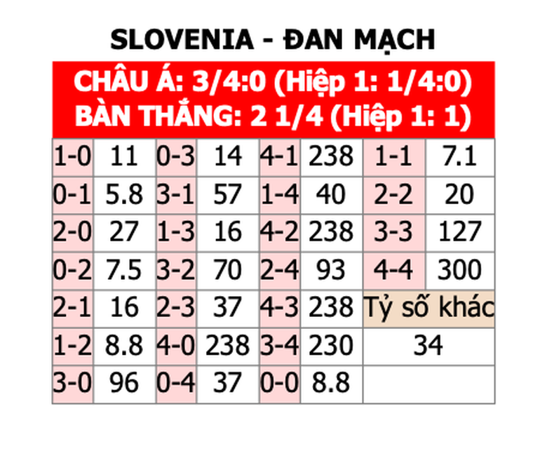 Soi tỷ lệ Slovenia vs Đan Mạch (23h ng&agrave;y 16/6), bảng C EURO 2024- Ảnh 2.