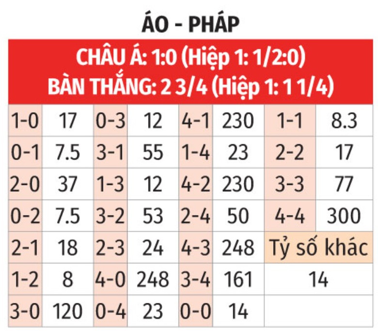 Soi tỷ lệ &Aacute;o vs Ph&aacute;p (2h ng&agrave;y 18/6), bảng D EURO 2024- Ảnh 2.
