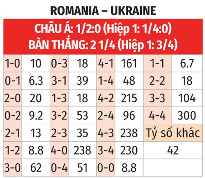 Soi tỷ lệ Romania vs Ukraine (20h ngày 17/6), bảng E EURO 2024- Ảnh 2. Soi tỷ lệ Romania vs Ukraine (20h ngày 17/6), bảng E EURO 2024- Ảnh 2.