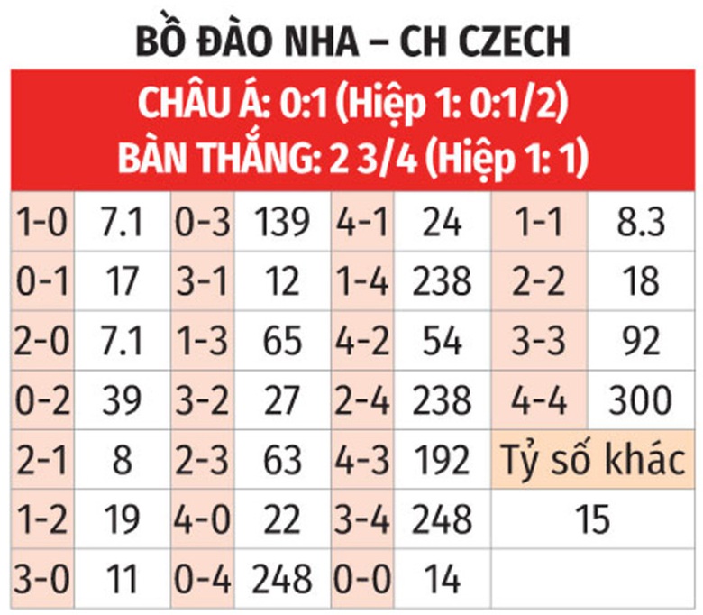 Soi tỷ lệ Bồ Đ&agrave;o Nha vs CH S&eacute;c (2h ng&agrave;y 19/6), bảng F EURO 2024- Ảnh 2.
