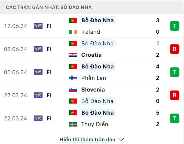Link xem trực tiếp Bồ Đ&agrave;o Nha vs CH S&eacute;c (2h ng&agrave;y 19/6), bảng F EURO 2024- Ảnh 3.