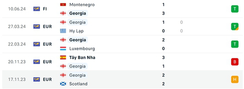 Soi tỷ lệ Thổ Nhĩ Kỳ vs Georgia (23h00 ng&agrave;y 18/6), bảng F EURO 2024- Ảnh 5.