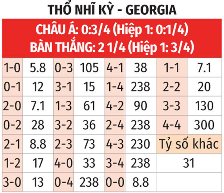 Soi tỷ lệ Thổ Nhĩ Kỳ vs Georgia (23h00 ng&agrave;y 18/6), bảng F EURO 2024- Ảnh 2.
