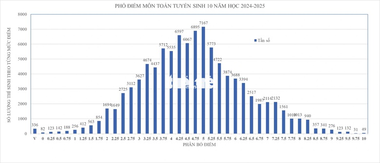 Phổ điểm m&ocirc;n to&aacute;n thi v&agrave;o lớp 10 TP.HCM 