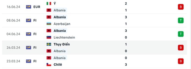 Link xem trực tiếp Croatia vs Albania (20h ng&agrave;y 19/6), bảng B EURO 2024- Ảnh 3.