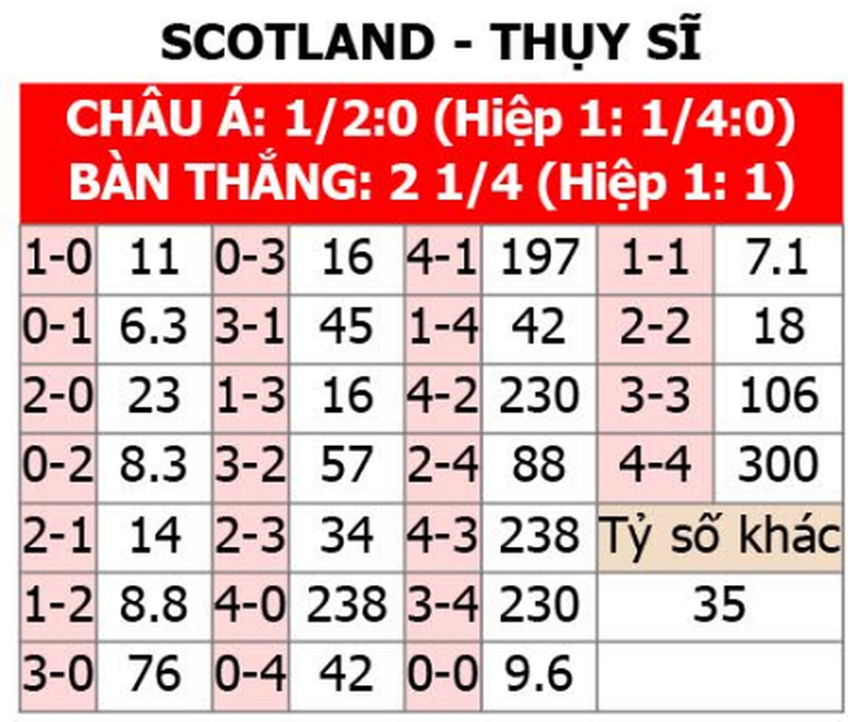 Soi tỷ lệ Scotland vs Thụy Sĩ (2h ng&agrave;y 20/6), bảng A EURO 2024- Ảnh 2.