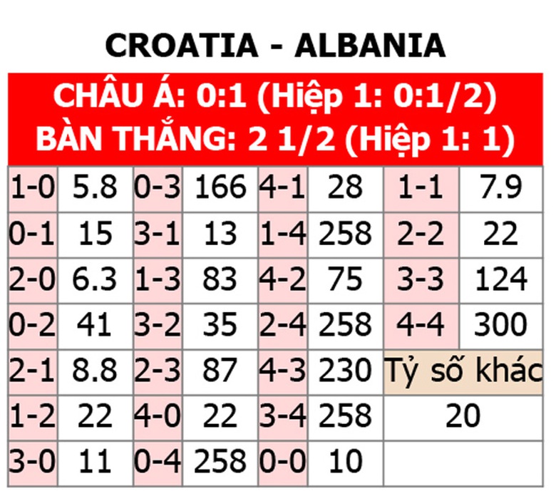 Soi tỷ lệ Croatia vs Albania (20h ng&agrave;y 19/6), bảng B EURO 2024- Ảnh 2.