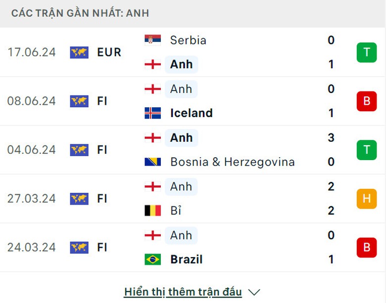 Soi tỷ lệ Đan Mạch vs Anh (23h ngày 20/6), bảng C EURO 2024- Ảnh 5. Soi tỷ lệ Đan Mạch vs Anh (23h ngày 20/6), bảng C EURO 2024- Ảnh 5.