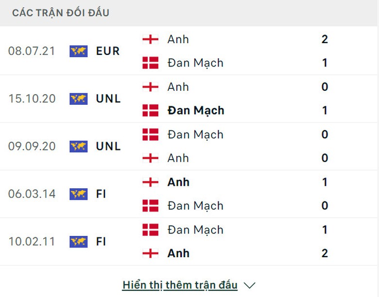 Soi tỷ lệ Đan Mạch vs Anh (23h ngày 20/6), bảng C EURO 2024- Ảnh 3. Soi tỷ lệ Đan Mạch vs Anh (23h ngày 20/6), bảng C EURO 2024- Ảnh 3.