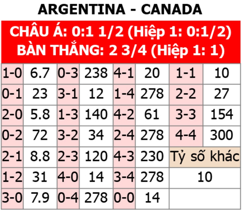 Soi tỷ lệ Argentina vs Canada (7h ng&agrave;y 21/6), bảng A Copa America 2024- Ảnh 2.