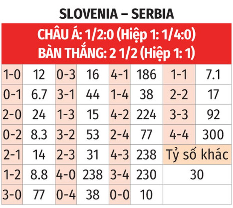 Soi tỷ lệ Slovenia vs Serbia (20h ngày 20/6), bảng C EURO 2024- Ảnh 2. Soi tỷ lệ Slovenia vs Serbia (20h ngày 20/6), bảng C EURO 2024- Ảnh 2.