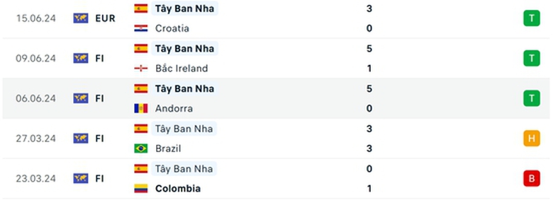 Soi tỷ lệ Tây Ban Nha vs Ý (2h ngày 21/6), bảng B EURO 2024- Ảnh 4. Soi tỷ lệ Tây Ban Nha vs Ý (2h ngày 21/6), bảng B EURO 2024- Ảnh 4.