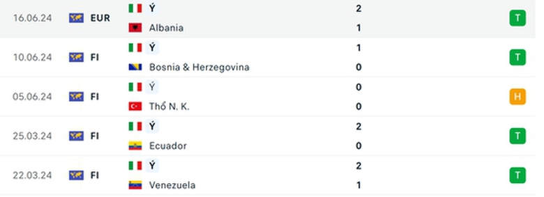Soi tỷ lệ Tây Ban Nha vs Ý (2h ngày 21/6), bảng B EURO 2024- Ảnh 5. Soi tỷ lệ Tây Ban Nha vs Ý (2h ngày 21/6), bảng B EURO 2024- Ảnh 5.