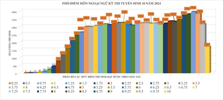 Điểm thi lớp 10 tại TP.HCM: M&ocirc;n tiếng Anh dẫn đầu số điểm 10- Ảnh 3.