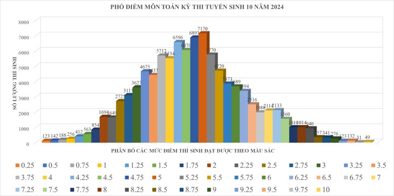 Điểm thi lớp 10 tại TP.HCM: M&ocirc;n tiếng Anh dẫn đầu số điểm 10- Ảnh 2.
