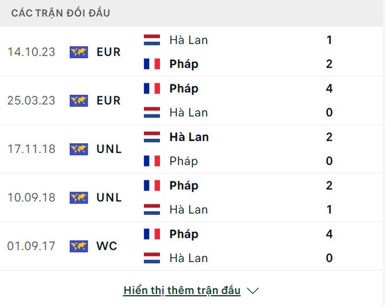 Nhận định, dự đo&aacute;n kết quả H&agrave; Lan vs Ph&aacute;p (2h ng&agrave;y 22/6), bảng D EURO 2024- Ảnh 3.