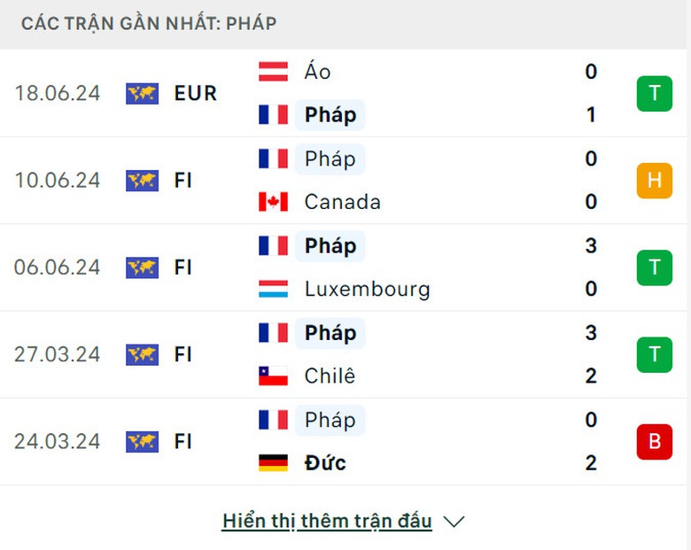 Nhận định, dự đo&aacute;n kết quả H&agrave; Lan vs Ph&aacute;p (2h ng&agrave;y 22/6), bảng D EURO 2024- Ảnh 5.