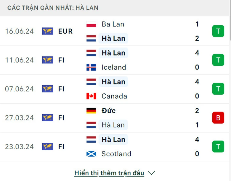 Nhận định, dự đo&aacute;n kết quả H&agrave; Lan vs Ph&aacute;p (2h ng&agrave;y 22/6), bảng D EURO 2024- Ảnh 4.