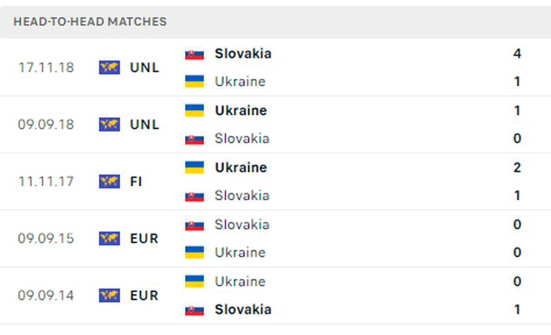 Nhận định, dự đo&aacute;n kết quả Slovakia vs Ukraine (20h ng&agrave;y 21/6), bảng E EURO 2024- Ảnh 5.