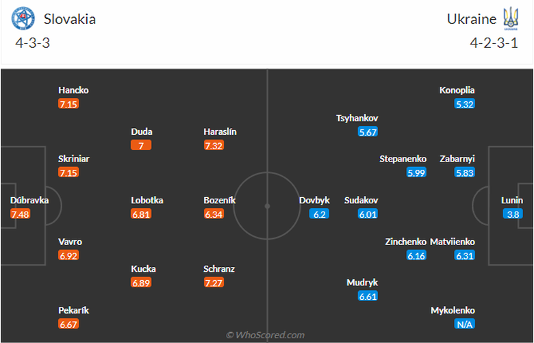 Nhận định, dự đo&aacute;n kết quả Slovakia vs Ukraine (20h ng&agrave;y 21/6), bảng E EURO 2024- Ảnh 8.