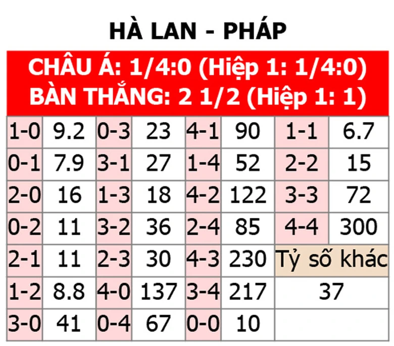 Soi tỷ lệ H&agrave; Lan vs Ph&aacute;p (2h ng&agrave;y 22/6), bảng D EURO 2024- Ảnh 2.