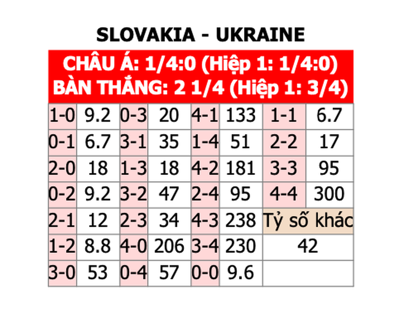 Soi tỷ lệ Slovakia vs Ukraine (20h ng&agrave;y 21/6), bảng E EURO 2024- Ảnh 2.