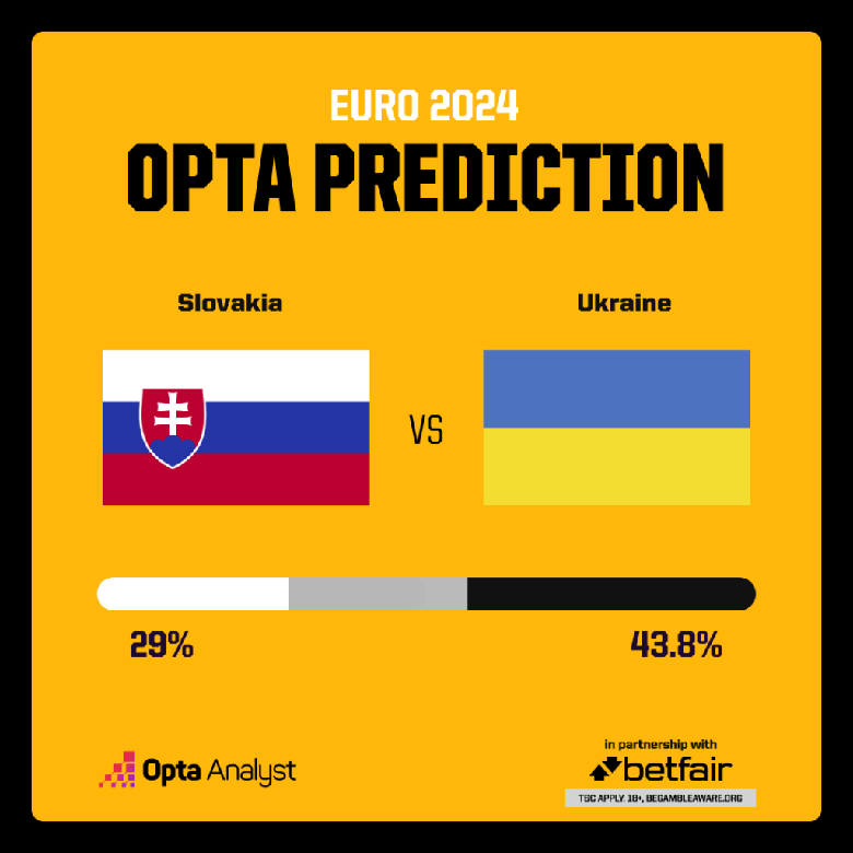 Nhận định, dự đo&aacute;n kết quả Slovakia vs Ukraine (20h ng&agrave;y 21/6), bảng E EURO 2024- Ảnh 4.