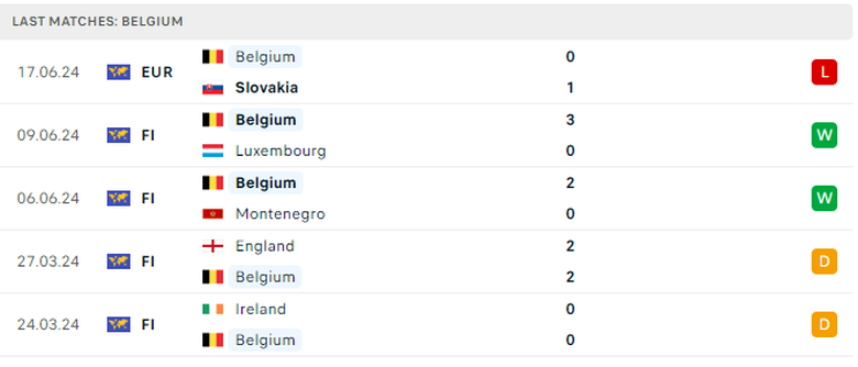 Link xem trực tiếp Bỉ vs Romania (02h ngày 23/6), bảng E EURO 2024- Ảnh 3. Link xem trực tiếp Bỉ vs Romania (02h ngày 23/6), bảng E EURO 2024- Ảnh 3.