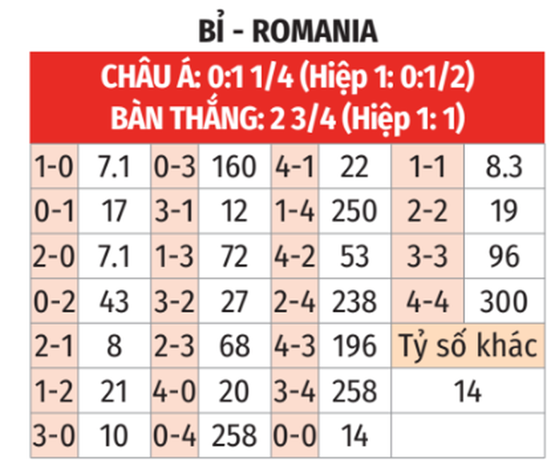 Soi tỷ lệ Bỉ vs Romania (02h ngày 23/6), bảng E EURO 2024- Ảnh 2. Soi tỷ lệ Bỉ vs Romania (02h ngày 23/6), bảng E EURO 2024- Ảnh 2.