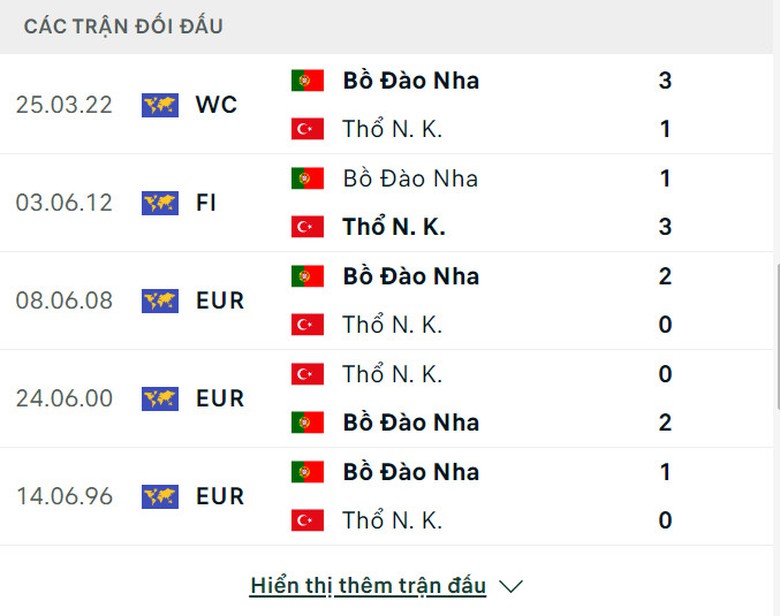 Nhận định, dự đoán kết quả Thổ Nhĩ Kỳ vs Bồ Đào Nha (23h ngày 22/6), bảng F EURO 2024- Ảnh 3. Nhận định, dự đoán kết quả Thổ Nhĩ Kỳ vs Bồ Đào Nha (23h ngày 22/6), bảng F EURO 2024- Ảnh 3.