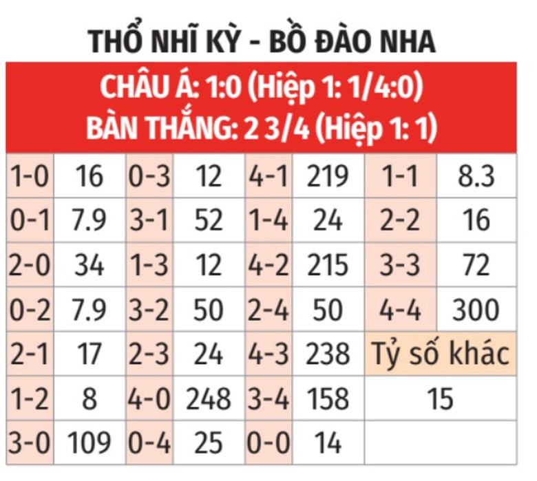 Soi tỷ lệ Thổ Nhĩ Kỳ vs Bồ Đào Nha (23h ngày 22/6), bảng F EURO 2024- Ảnh 2. Soi tỷ lệ Thổ Nhĩ Kỳ vs Bồ Đào Nha (23h ngày 22/6), bảng F EURO 2024- Ảnh 2.