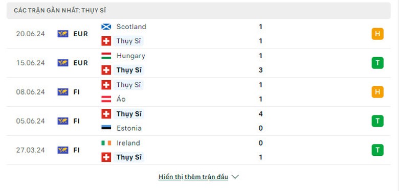 Nhận định, dự đo&aacute;n kết quả Thụy Sĩ vs Đức (2h ng&agrave;y 24/6), bảng A EURO 2024- Ảnh 4.