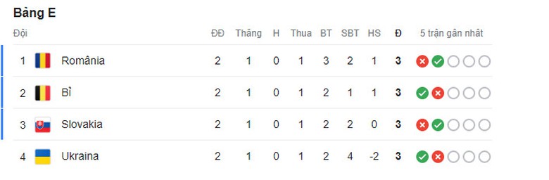 Xuất hiện điều chưa từng c&oacute; trong lịch sử EURO sau trận Bỉ thắng Romania- Ảnh 2.