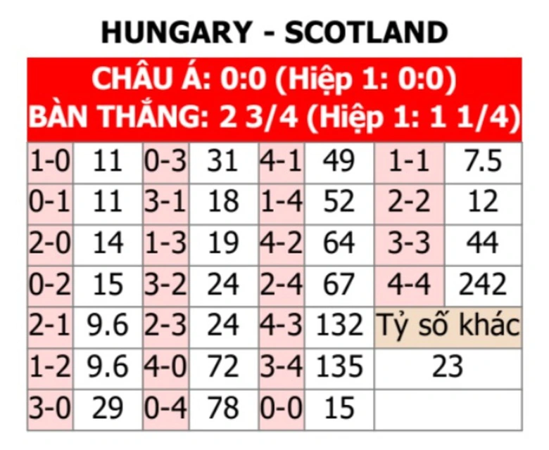 Soi tỷ lệ Hungary vs Scotland (2h ng&agrave;y 24/6), bảng A EURO 2024- Ảnh 2.