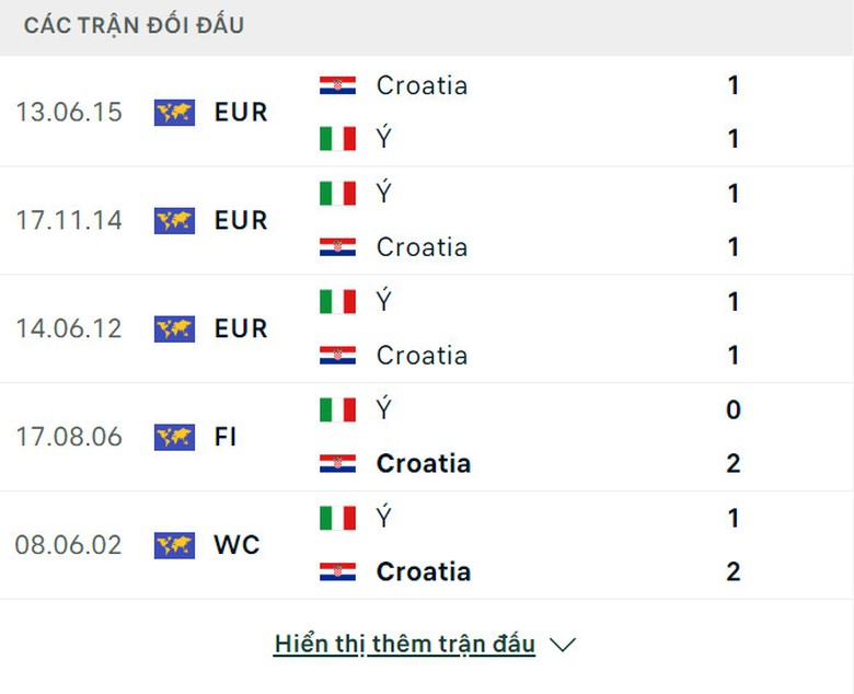 Soi tỷ lệ Croatia vs Italia (2h ng&agrave;y 25/6), bảng B EURO 2024- Ảnh 3.